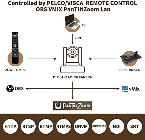 Zowietek PTZ NDI מצלמה 30x מצלמת POE זורמת Live עם HDMI בו זמנית ו- 3G-SDI פלטים בקר PTZ IP מצלמה בקר | מקלדת רשת PTZ | 4d ג'ויסטי